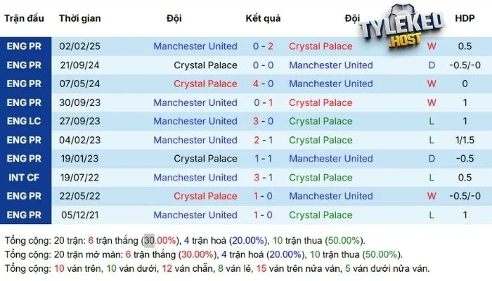 Kết quả đối đầu của Crystal Palace vs Man United