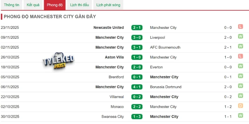 Phong độ tuyển Man City