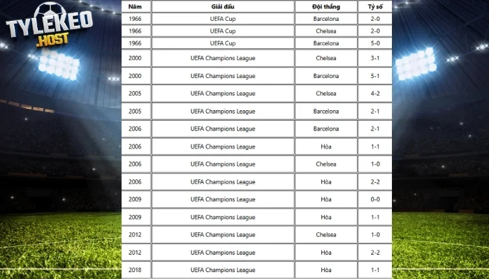 Đối đầu của Chelsea vs Barcelona