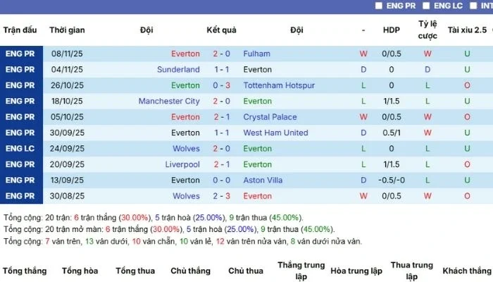 Tình hình gần đây của Everton