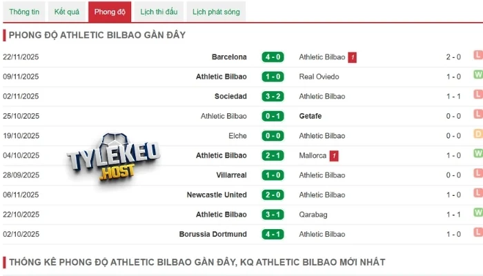 Tình hình thi đấu của Athletic Club