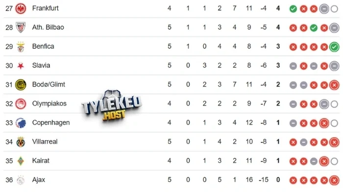 Vị thứ của FC Copenhagen vs Kairat Almaty