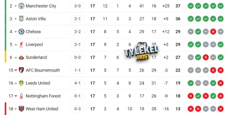 Tình hình thứ bậc Nottingham vs Man City