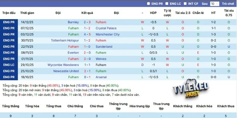 Kết quả thi đấu Fulham
