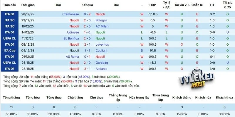 Tình hình ra sân Napoli thời gian gần đây